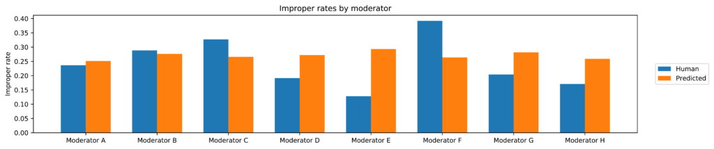 improper rates by moderator