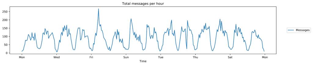 total messages per hour