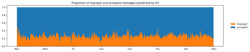 Proportion of improper messages AI prediction