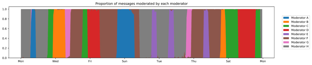 Proportion of messages