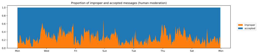 Proportion of improper messages